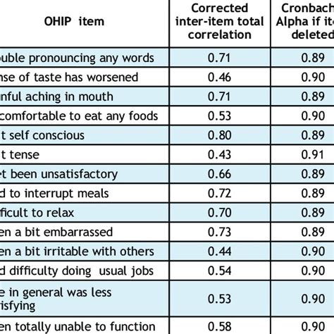 corrected item-total correlation|low item discrimination.